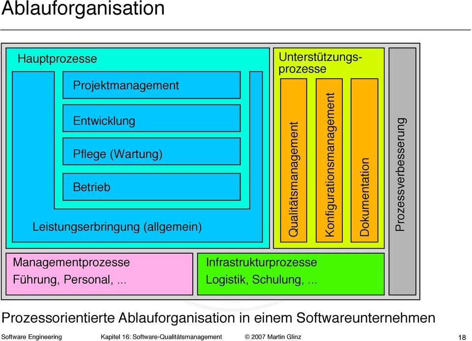(allgemein) Unterstützungsprozesse Qualitätsmanagement Konfigurationsmanagement Dokumentation