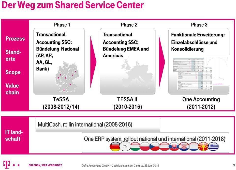 Funktionale Erweiterung: Einzelabschlüsse und Konsolidierung Value chain TeSSA (2008-2012/14) TESSA II (2010-2016) One