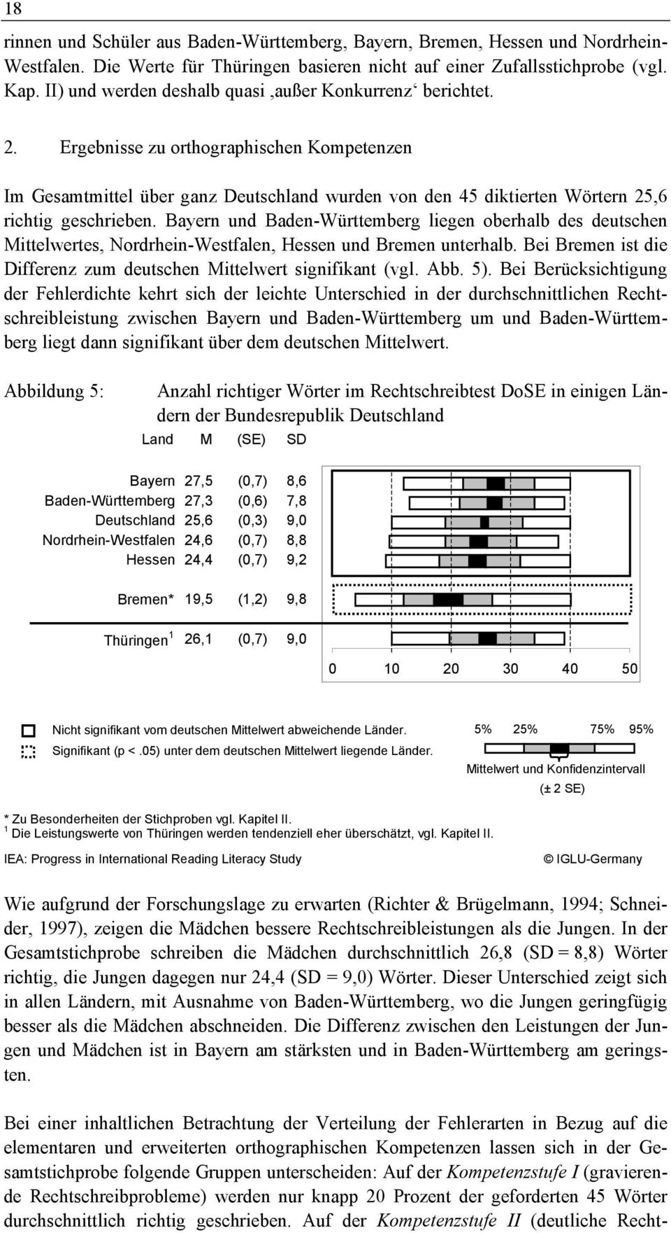 Ergebnisse zu orthographischen Kompetenzen Im Gesamtmittel über ganz Deutschland wurden von den 45 diktierten Wörtern 25,6 richtig geschrieben.