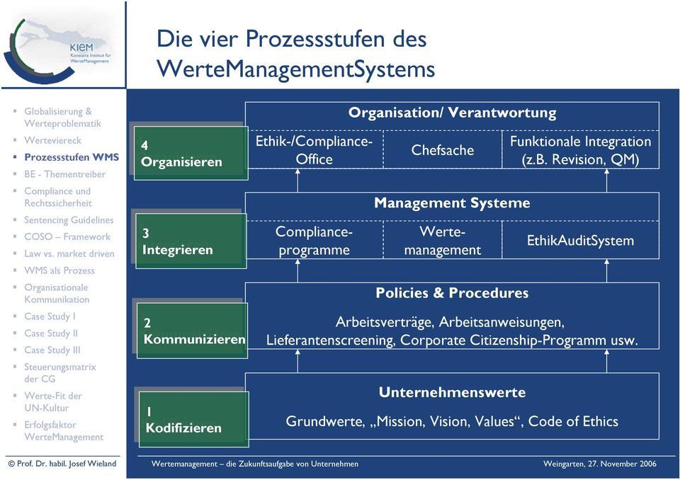 Complianceprogramme Policies & Procedures Funktionale Integration (z.b.
