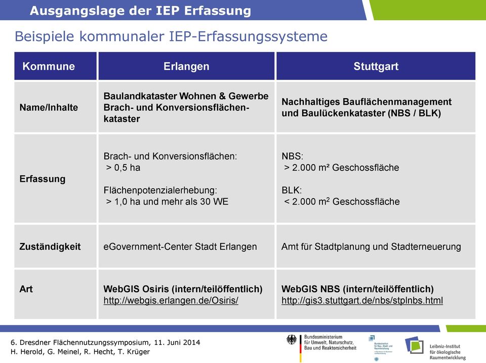 Flächenpotenzialerhebung: > 1,0 ha und mehr als 30 WE NBS: > 2.000 m² Geschossfläche BLK: < 2.