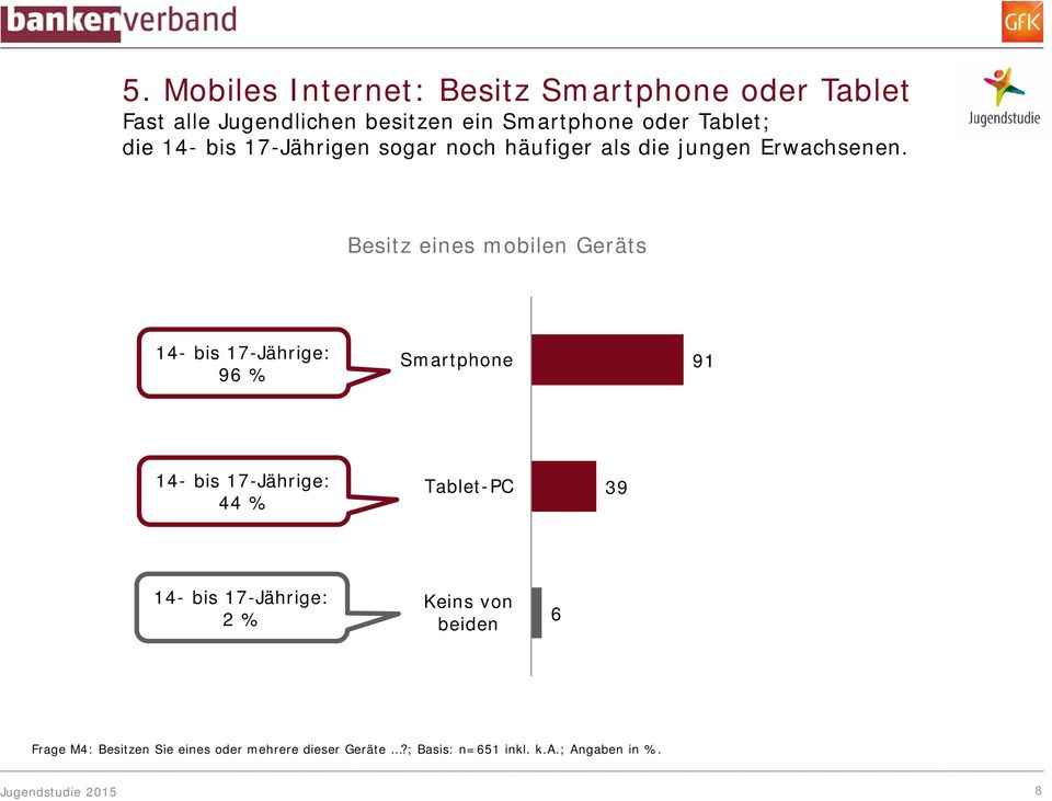 Besitz eines mobilen Geräts 14- bis 17-Jährige: 96 % Smartphone 91 14- bis 17-Jährige: 44 % Tablet-PC 39