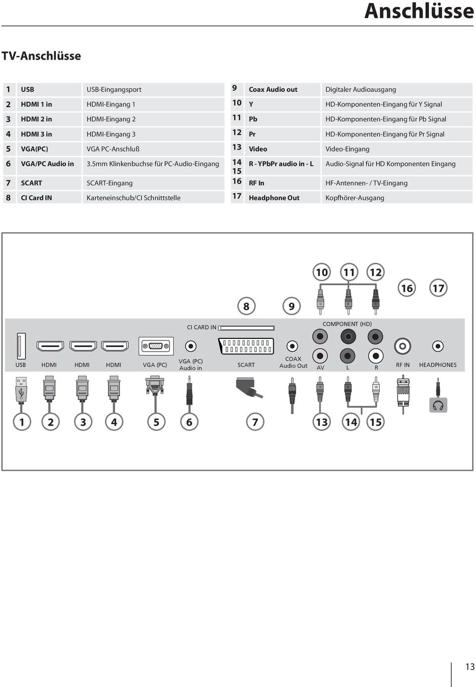 5mm Klinkenbuchse für PC-Audio-Eingang 14 R - YPbPr audio in - L Audio-Signal für HD Komponenten Eingang 15 7 SCART SCART-Eingang 16 RF In HF-Antennen- / TV-Eingang 8 CI Card IN Karteneinschub/CI