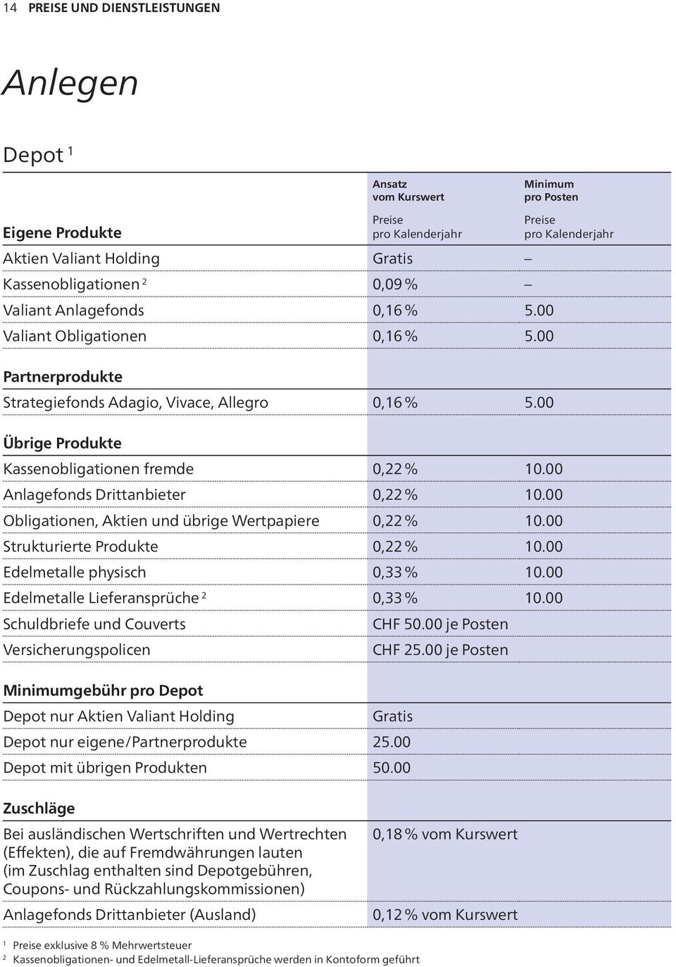 00 Anlagefonds Drittanbieter 0,22 % 10.00 Obligationen, Aktien und übrige Wertpapiere 0,22 % 10.00 Strukturierte Produkte 0,22 % 10.00 Edelmetalle physisch 0,33 % 10.