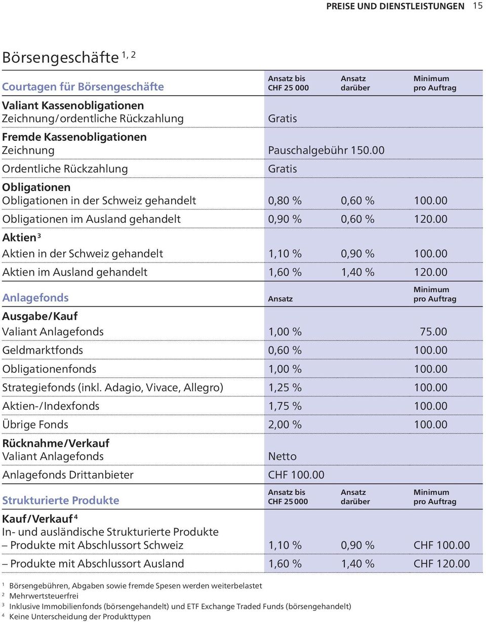 00 Obligationen im Ausland gehandelt 0,90 % 0,60 % 120.00 Aktien 3 Aktien in der Schweiz gehandelt 1,10 % 0,90 % 100.00 Aktien im Ausland gehandelt 1,60 % 1,40 % 120.