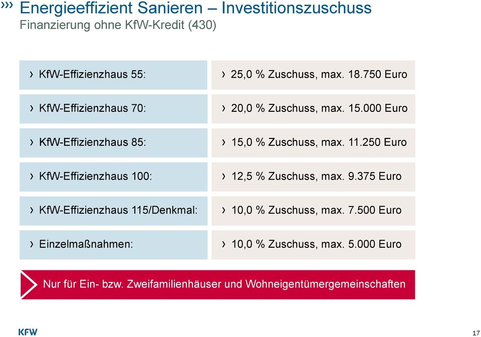 250 Euro KfW-Effizienzhaus 100: 12,5 % Zuschuss, max. 9.375 Euro KfW-Effizienzhaus 115/Denkmal: 10,0 % Zuschuss, max. 7.