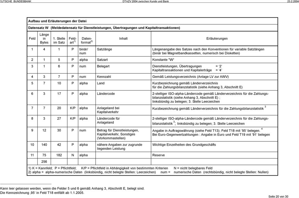 Disketten) 2 1 5 P alpha Satzart Konstante "W 3 1 6 P num Belegart Dienstleistungen, Übertragungen = 2 Kapitaltransaktionen und Kapitalerträge = 4 4 3 7 P num Kennzahl Gemäß Leistungsverzeichnis