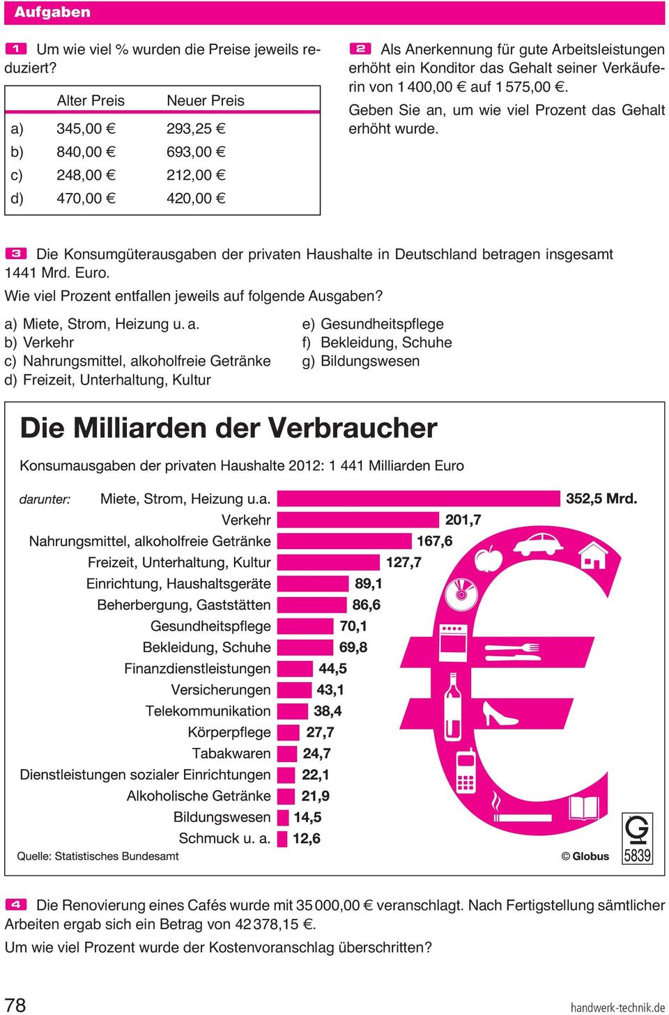 Verkäuferin von 1 400,00 $ auf 1 575,00 $. Geben Sie an, um wie viel Prozent das Gehalt erhöht wurde. # Die Konsumgüterausgaben der privaten Haushalte in Deutschland betragen insgesamt 1441 Mrd. Euro.