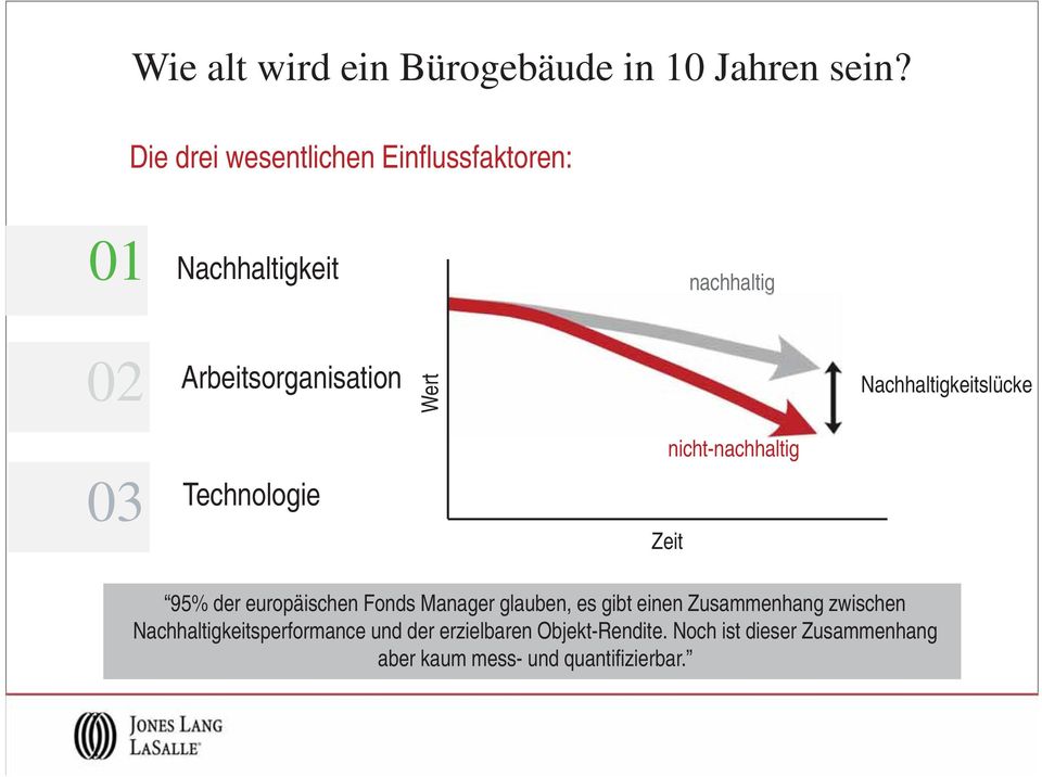 Nachhaltigkeitslücke 03 Technologie Zeit nicht-nachhaltig 95% der europäischen Fonds Manager glauben,