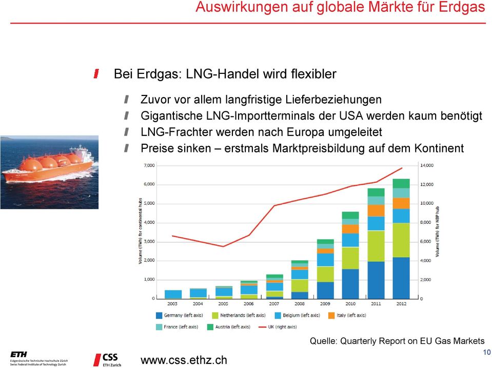 USA werden kaum benötigt LNG-Frachter werden nach Europa umgeleitet Preise sinken