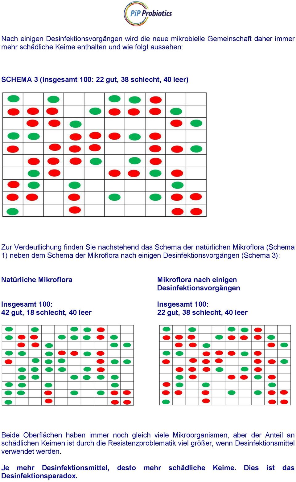 Mikroflora nach einigen Desinfektionsvorgängen Insgesamt 100: Insgesamt 100: 42 gut, 18 schlecht, 40 leer 22 gut, 38 schlecht, 40 leer Beide Oberflächen haben immer noch gleich viele Mikroorganismen,