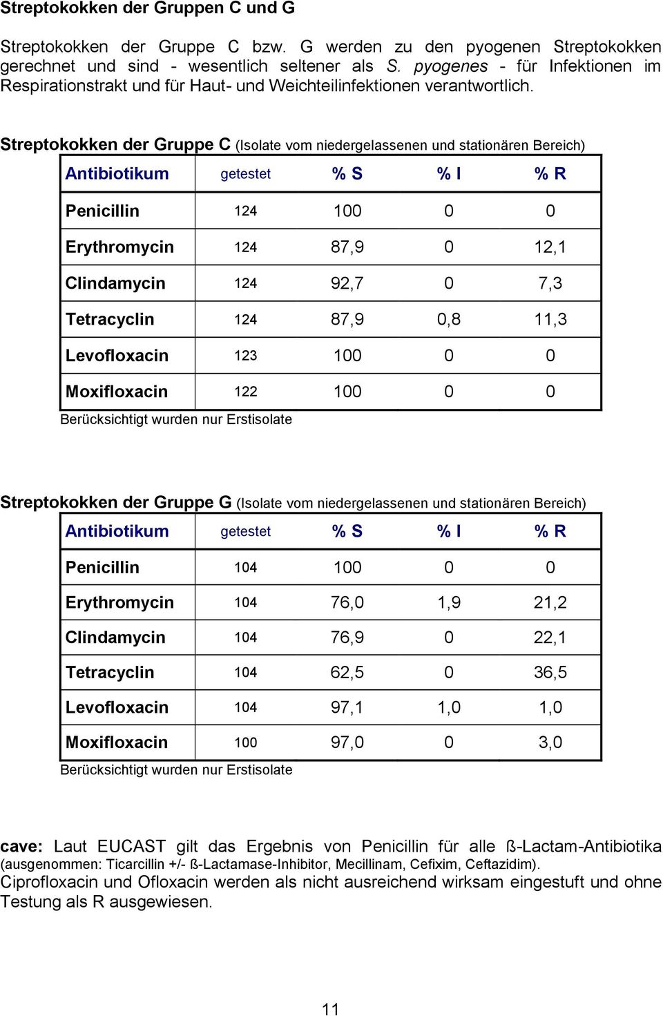 Streptokokken der Gruppe C (Isolate vom niedergelassenen und stationären Bereich) Antibiotikum getestet % S % I % R Penicillin 124 100 0 0 Erythromycin 124 87,9 0 12,1 Clindamycin 124 92,7 0 7,3