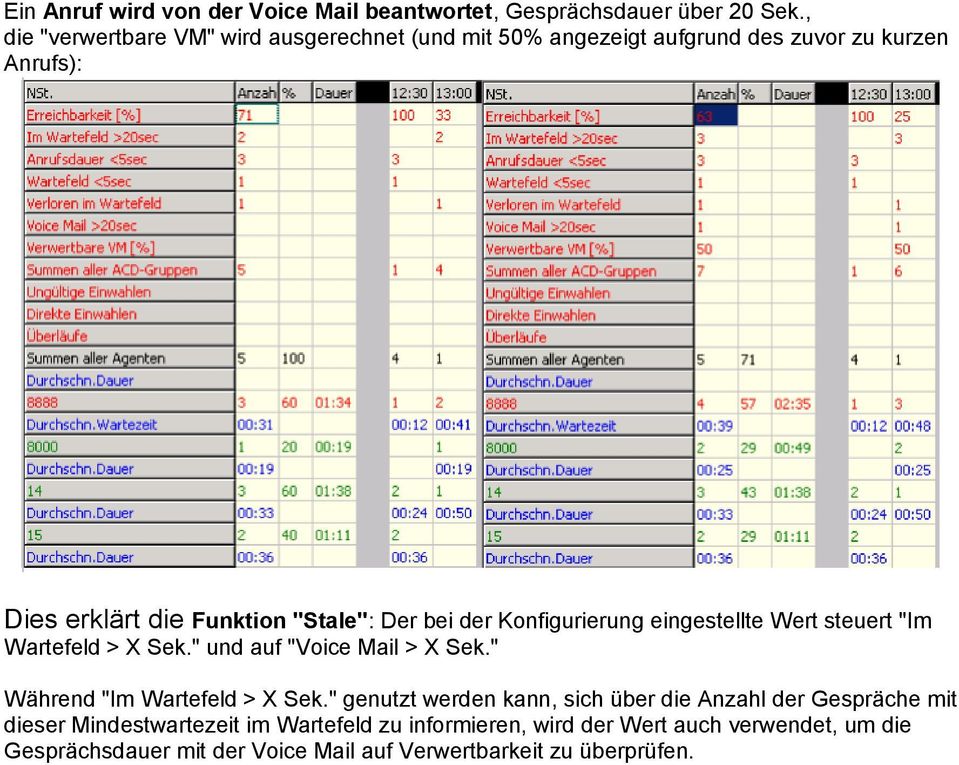 bei der Konfigurierung eingestellte Wert steuert "Im Wartefeld > X Sek." und auf "Voice Mail > X Sek." Während "Im Wartefeld > X Sek.