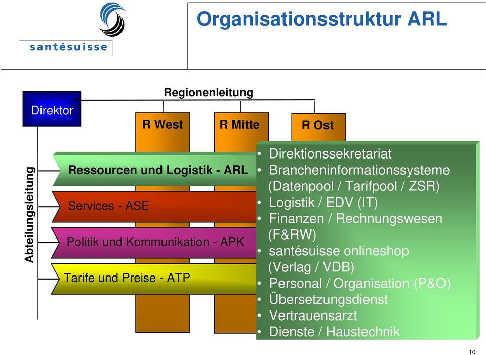 Brancheninformationssysteme (Datenpool / Tarifpool / ZSR) Logistik / EDV (IT) Finanzen / Rechnungswesen (F&RW)