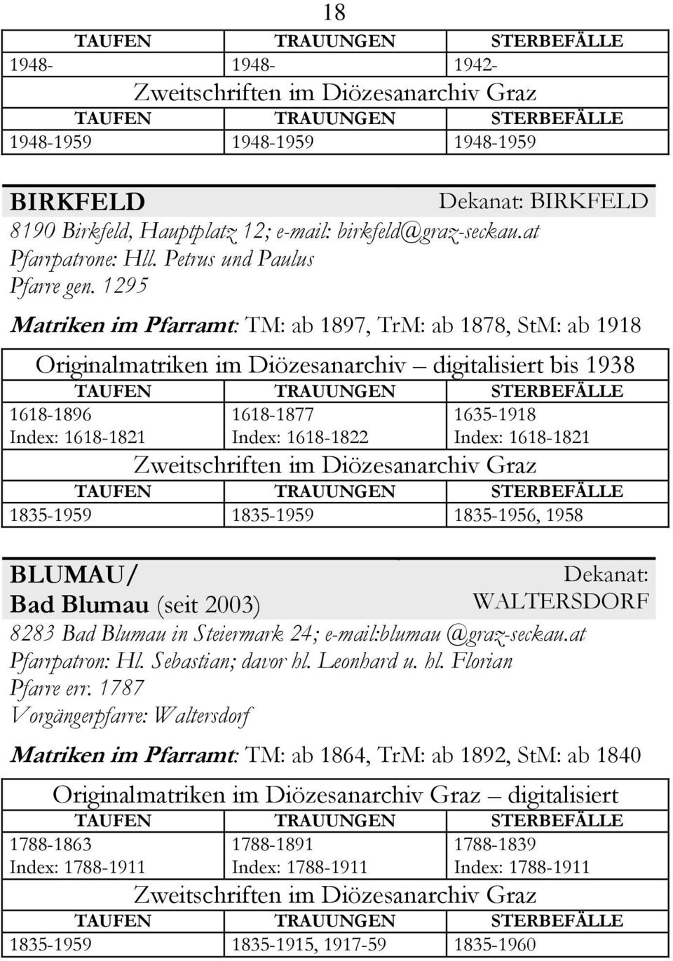 Dekanat: Bad Blumau (seit 2003) WALTERSDORF 8283 Bad Blumau in Steiermark 24; e-mail:blumau @graz-seckau.at Pfarrpatron: Hl. Sebastian; davor hl. Leonhard u. hl. Florian Pfarre err.