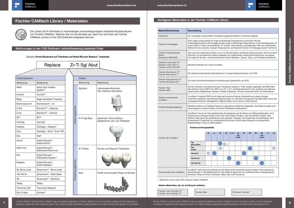 Abkürzungen in der CAD Software: Aufschlüsselung Implantat Code Implantatsystem Abkürzung Beispiel: Krone/ auf auf Nobel Biocare Replace Implantat Bedeutung Replace Zr-Ti Sgl Abut Aufbau Abkürzung