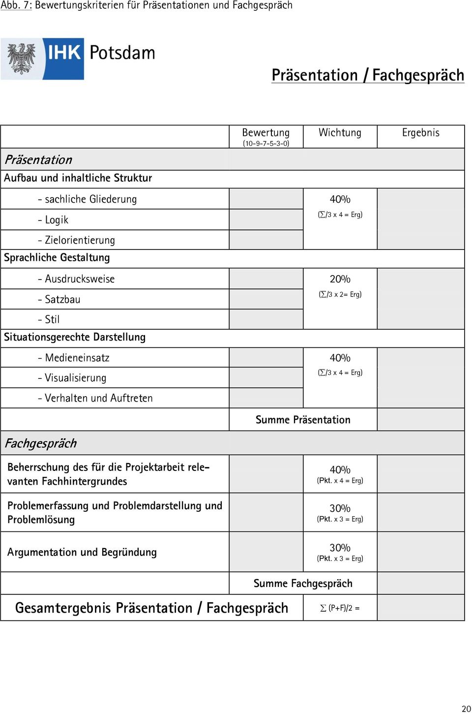 Medieneinsatz 40% - Visualisierung - Verhalten und Auftreten Fachgespräch ( /3 x 4 = Erg) Summe Präsentation Beherrschung des für die Projektarbeit relevanten Fachhintergrundes