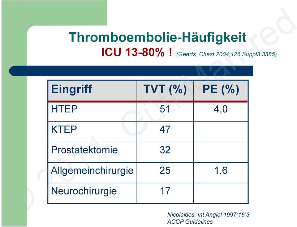 (%) HTEP 51 4,0 KTEP 47 Prostatektomie 32 G2003