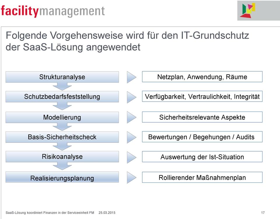 Sicherheitsrelevante Aspekte Basis-Sicherheitscheck Bewertungen / Begehungen / Audits Risikoanalyse Auswertung