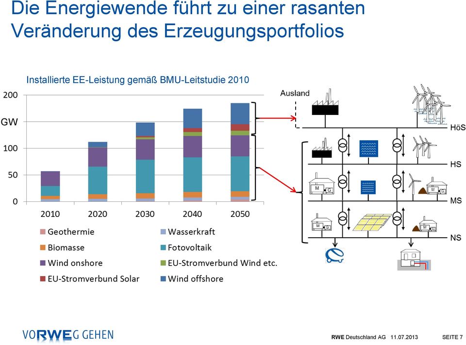 Installierte EE-Leistung gemäß