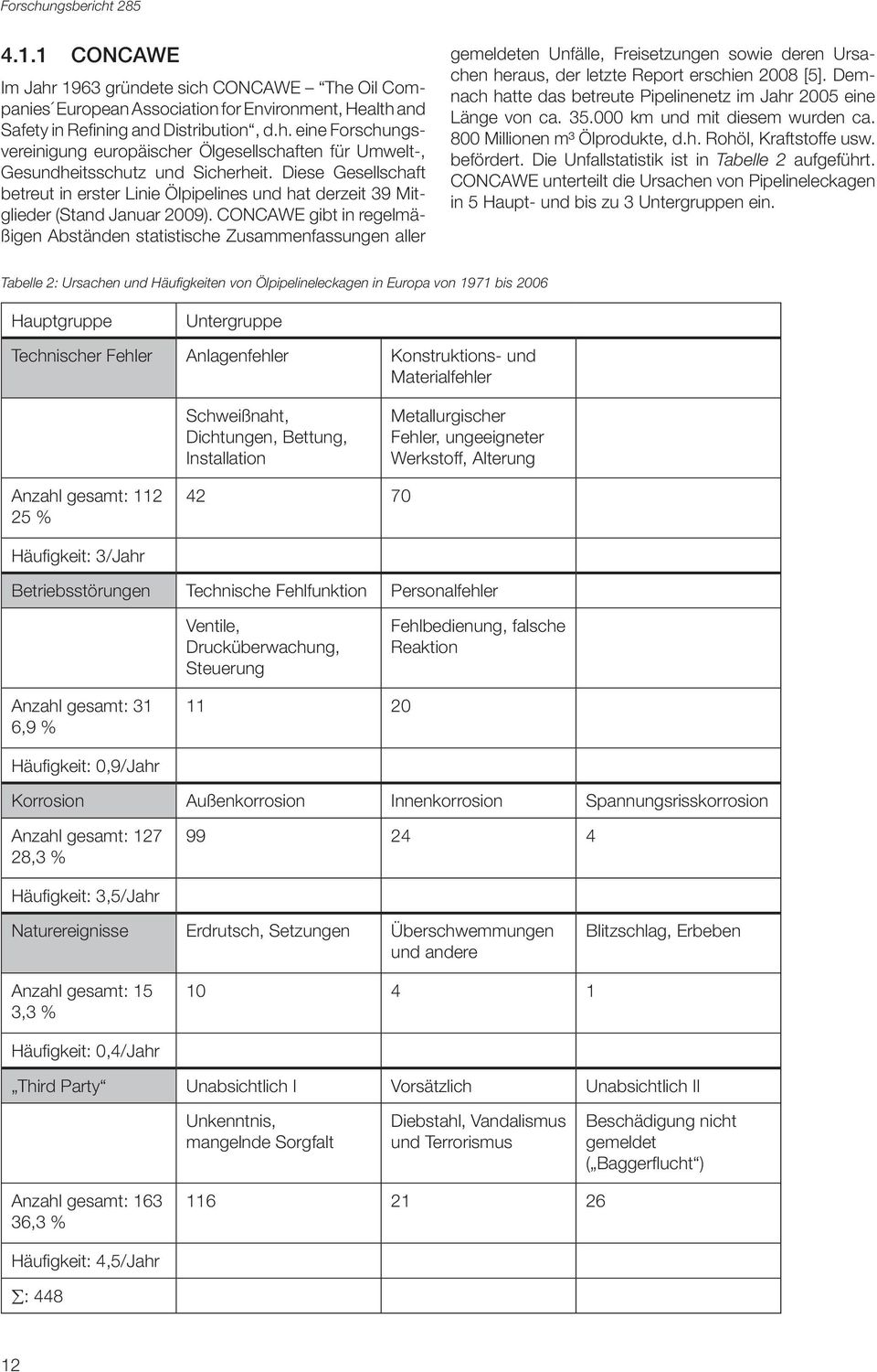 CONCAWE gibt in regelmäßigen Abständen statistische Zusammenfassungen aller gemeldeten Unfälle, Freisetzungen sowie deren Ursachen heraus, der letzte Report erschien 2008 [5].