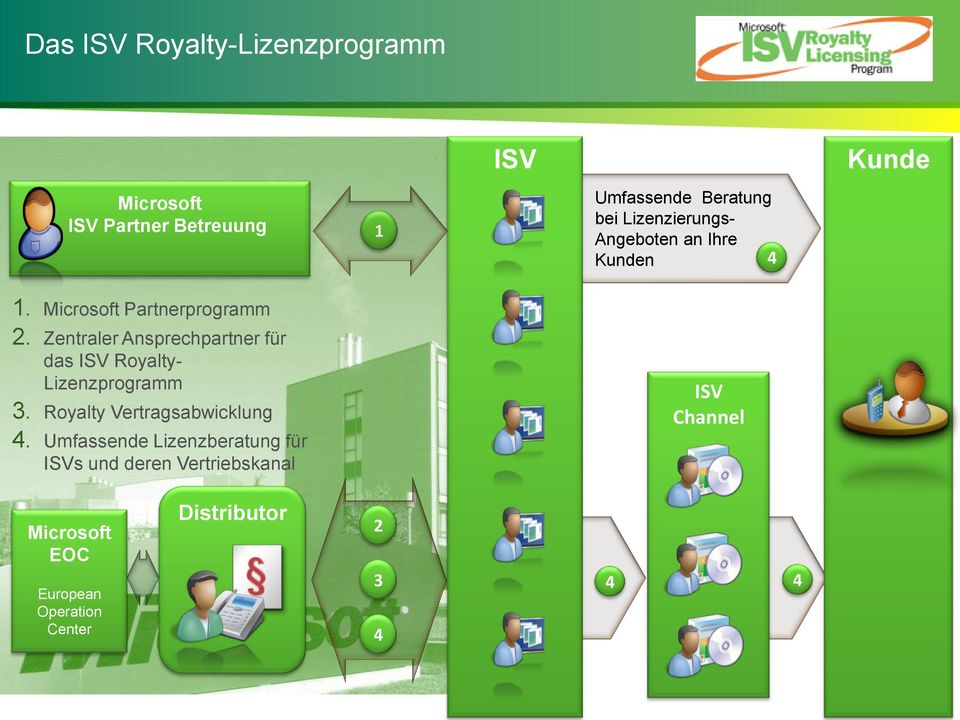 Zentraler Ansprechpartner für das ISV Royalty- Lizenzprogramm 3. Royalty Vertragsabwicklung 4.