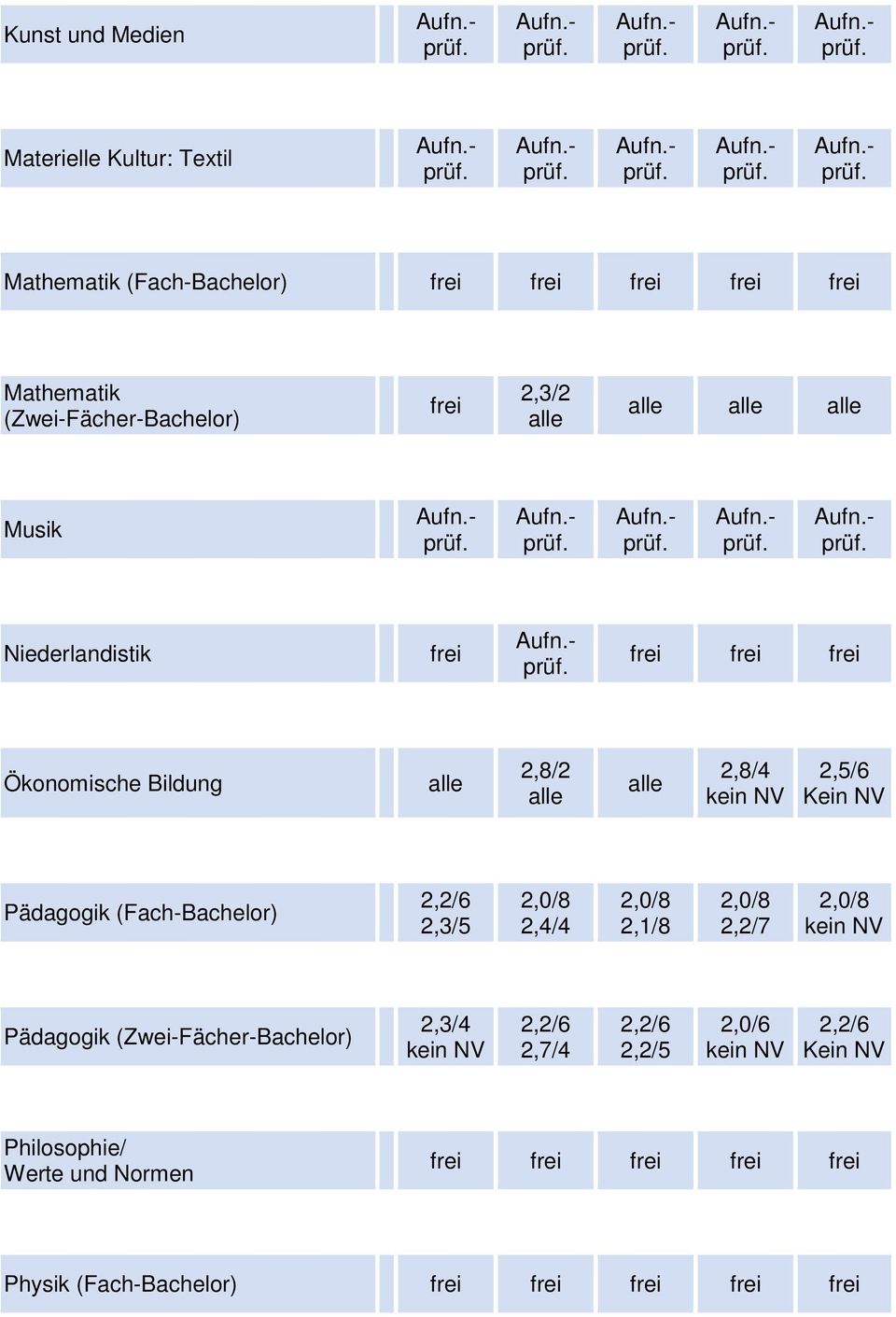 Bildung 2,8/4 2,5/6 Kein NV Pädagogik (Fach-Bachelor) 2,3/5 2,2/7