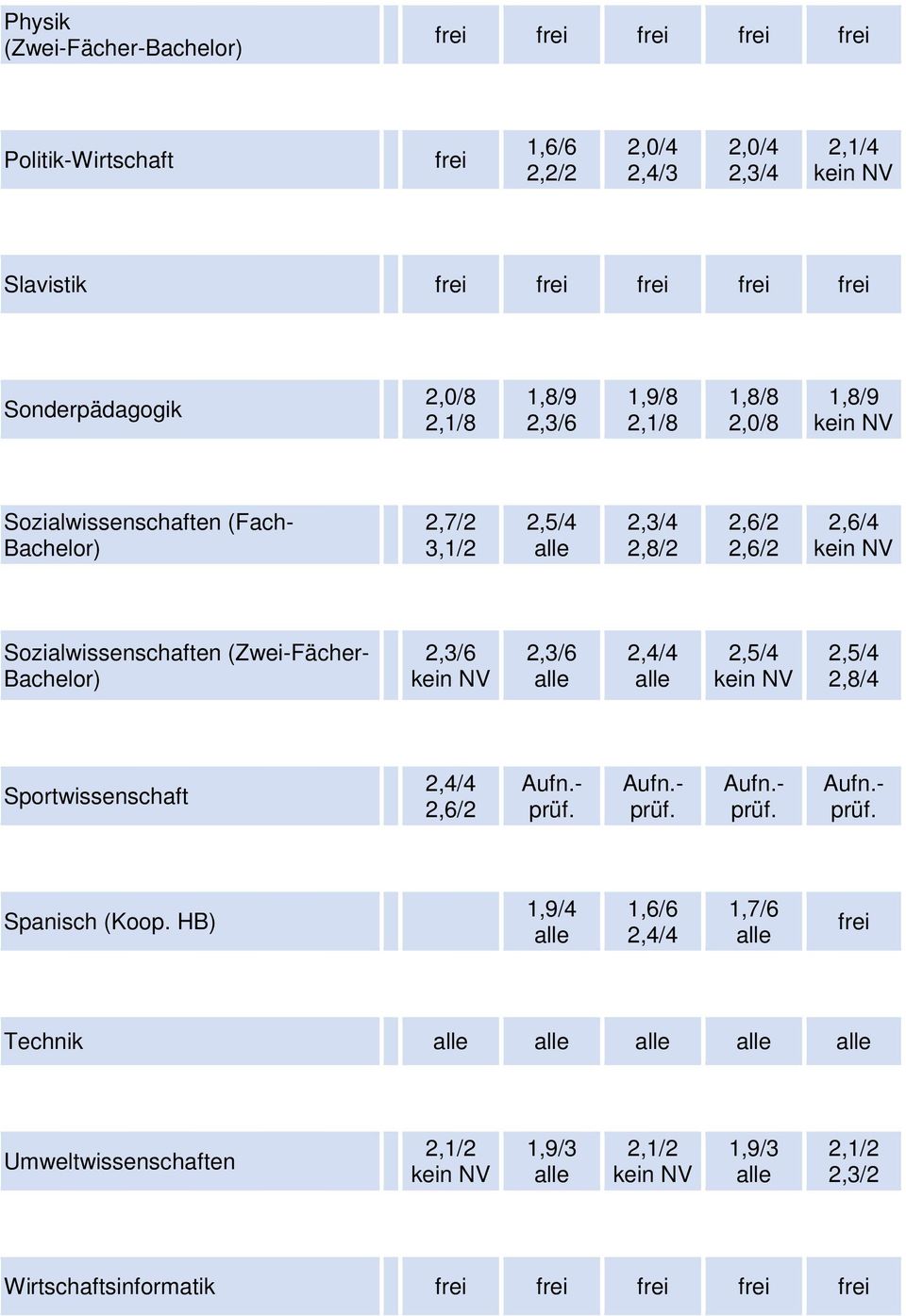 Sozialwissenschaften (Zwei-Fächer- Bachelor) 2,8/4 Sportwissenschaft Spanisch