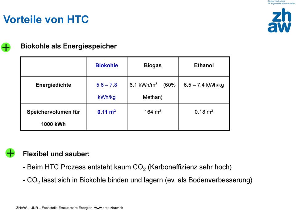 18 m 3 1000 kwh Flexibel und sauber: - Beim HTC Prozess entsteht kaum CO 2 (Karboneffizienz sehr hoch)