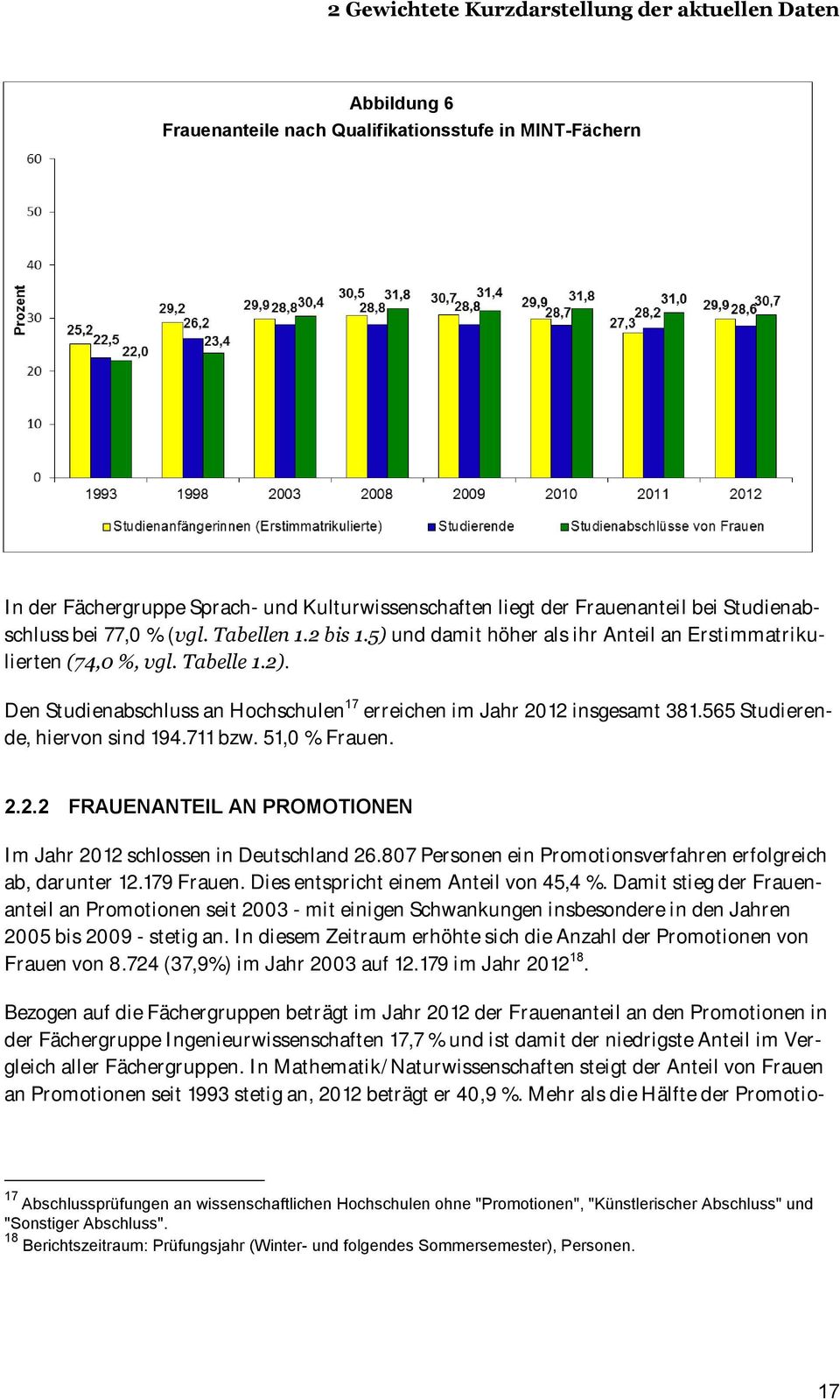 Den Studienabschluss an Hochschulen 17 erreichen im Jahr 2012 insgesamt 381.565 Studierende, hiervon sind 194.711 bzw. 51,0 %. 2.2.2 FRAUENANTEIL AN PROMOTIONEN Im Jahr 2012 schlossen in Deutschland 26.