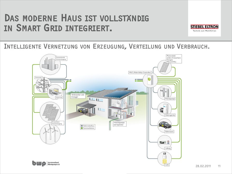 INTELLIGENTE VERNETZUNG VON