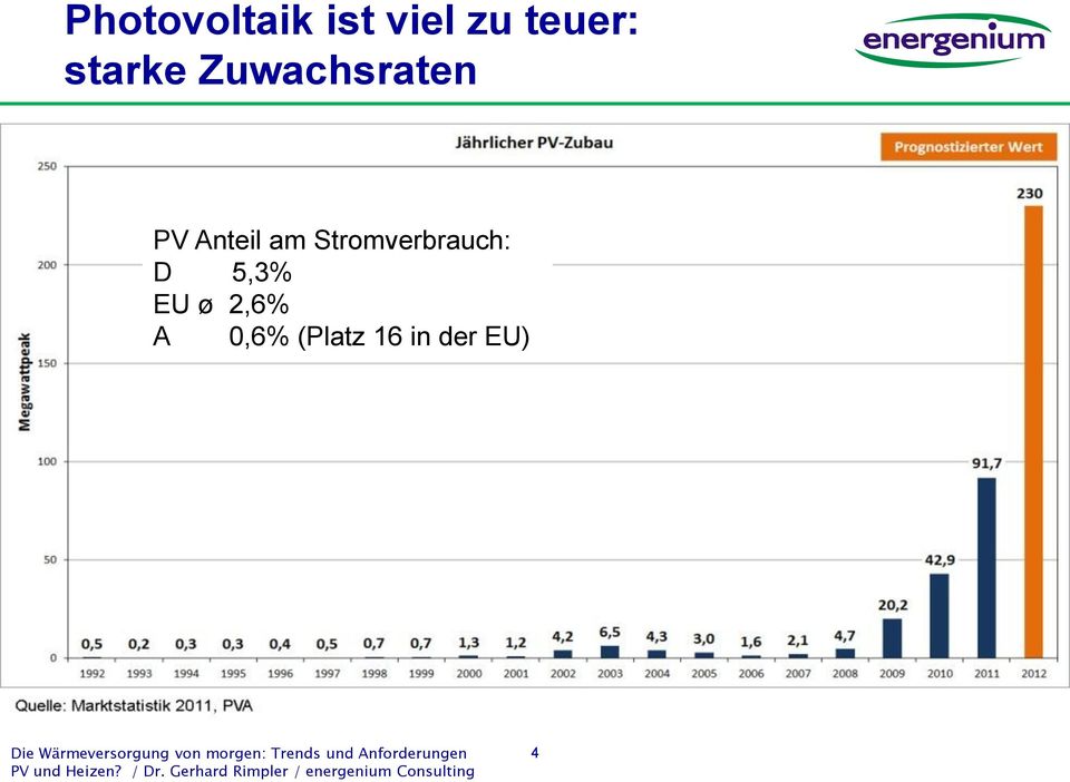 am Stromverbrauch: D 5,3% EU ø