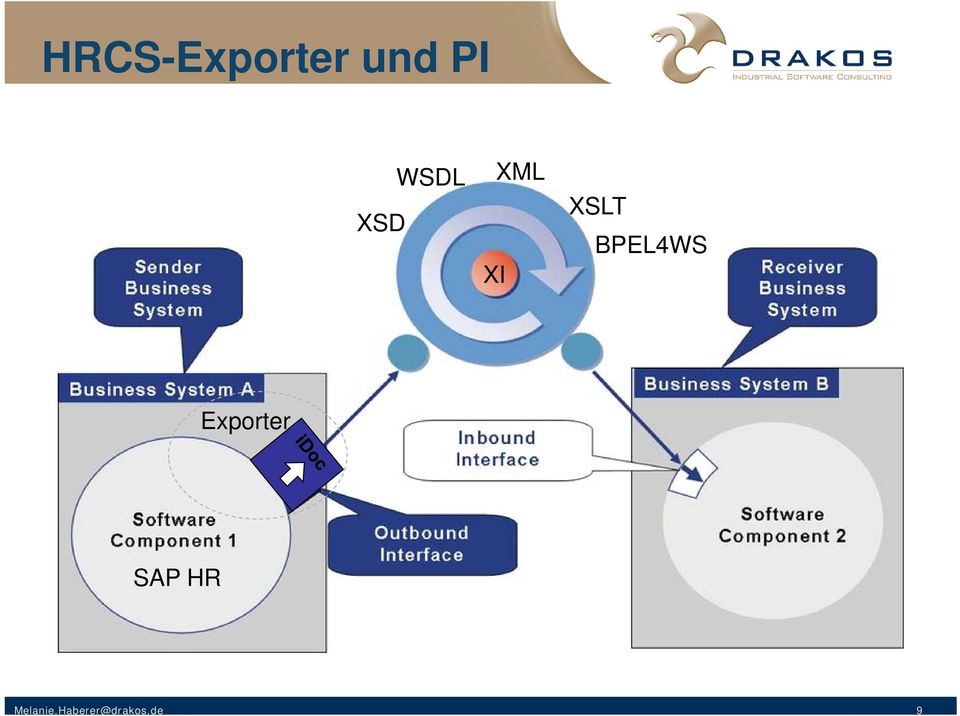 BPEL4WS Exporter SAP HR