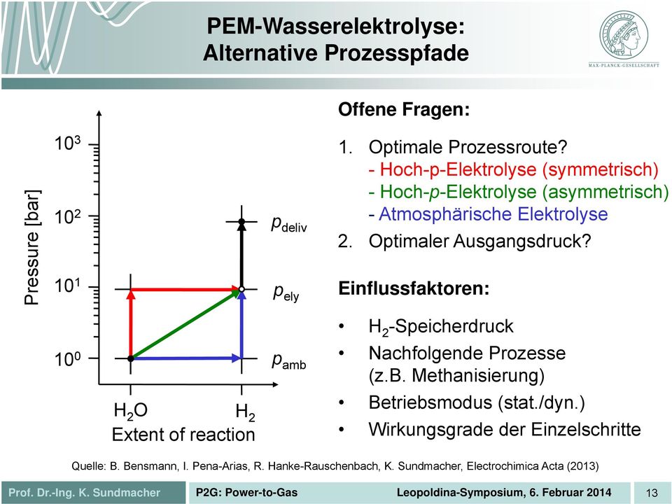 Einflussfaktoren: -Speicherdruck 10 0 O Extent of reaction p amb Nachfolgende Prozesse (z.b. Methanisierung) Betriebsmodus (stat./dyn.