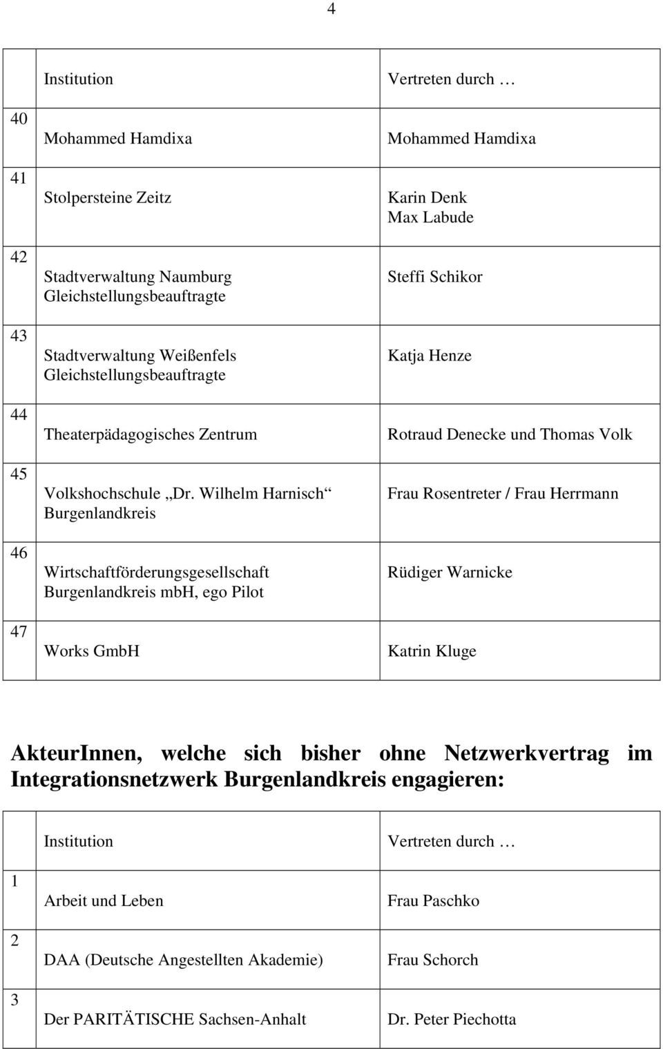 Henze Rotraud Denecke und Thomas Volk Frau Rosentreter / Frau Herrmann Rüdiger Warnicke Katrin Kluge AkteurInnen, welche sich bisher ohne Netzwerkvertrag im