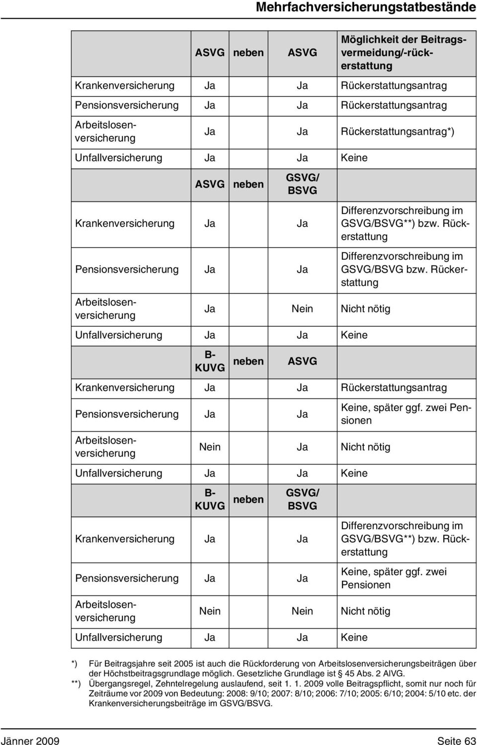 Rückerstattung Ja Nein Nicht nötig B- KUVG neben ASVG Differenzvorschreibung im GSVG/BSVG**) bzw.