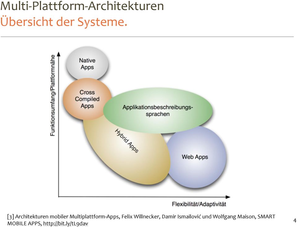[3] Architekturen mobiler Multiplattform- Apps,