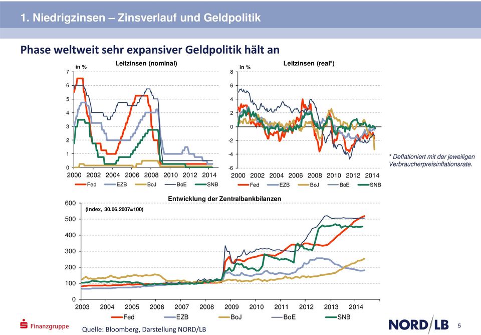 EZB BoJ BoE SNB * Deflationiert mit der jeweiligen Verbraucherpreisinflationsrate. 600 500 400 300 200 100 (Index, 30.06.