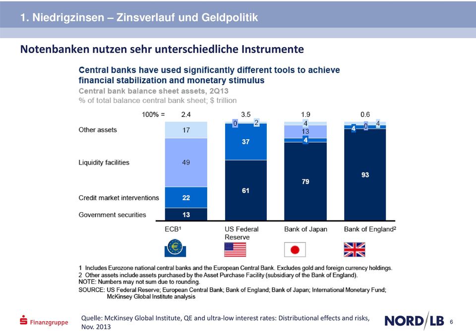 Quelle: McKinsey Global Institute, QE and ultra-low