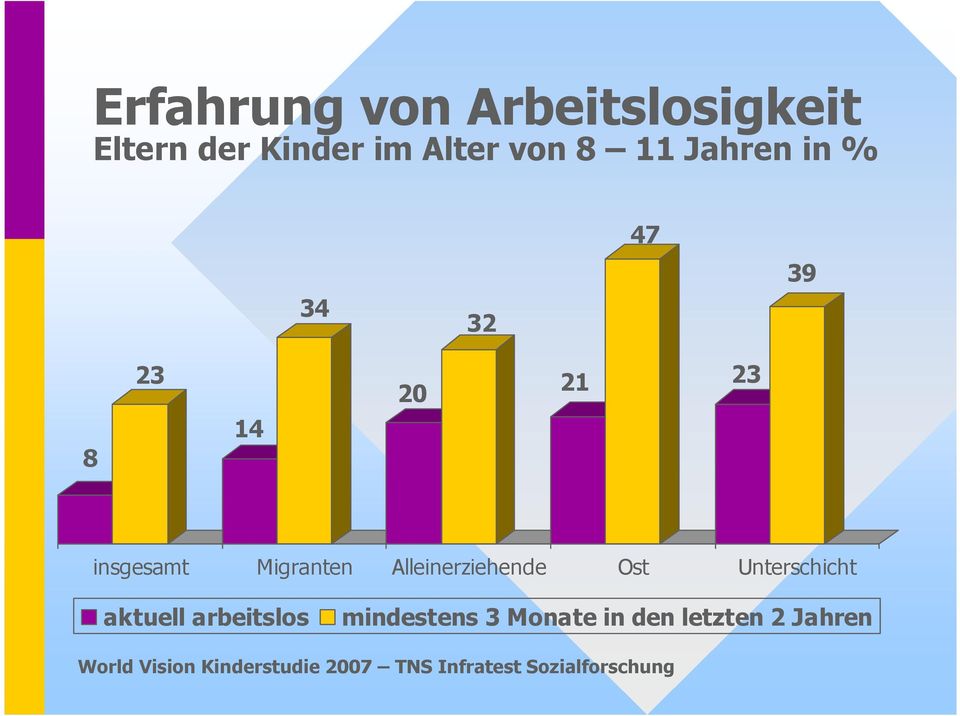 Alleinerziehende Ost Unterschicht aktuell arbeitslos mindestens 3