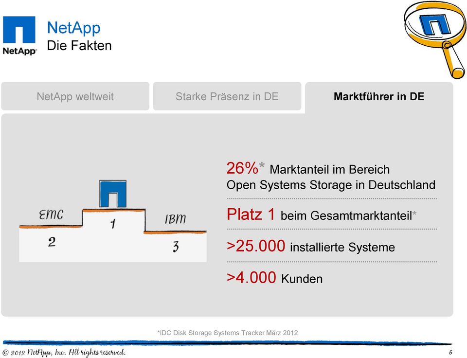 Storage in Deutschland Platz 1 beim Gesamtmarktanteil* >25.