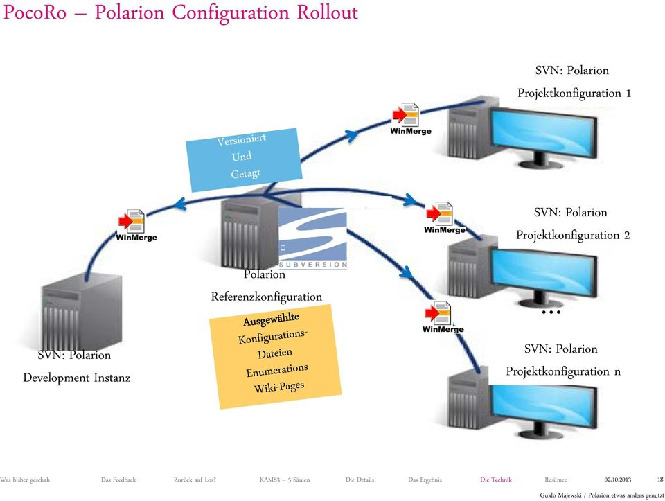 Projektkonfiguration 2 Polarion Referenzkonfiguration