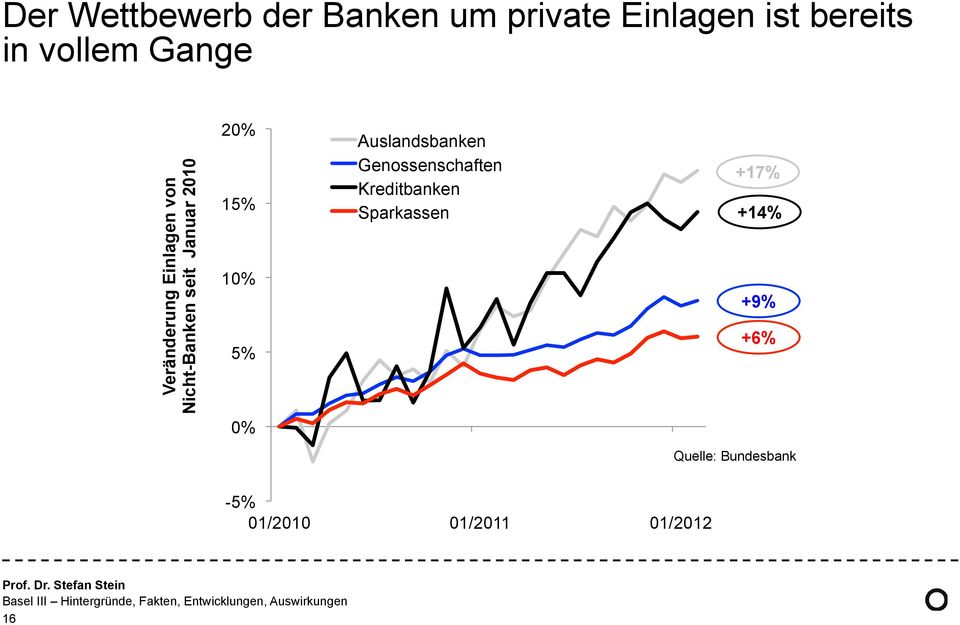 15% 10% 5% 0% Auslandsbanken Genossenschaften +17% Kreditbanken