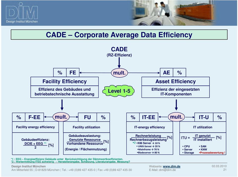 IT-U % Facility energy efficiency Facility utilization IT-energy efficiency IT utilization Gebäudeeffizienz: DCIE + EEG * 1 [%] 2 Gebäudeauslastung: Genutzte Ressource Vorhandene Ressource [%]