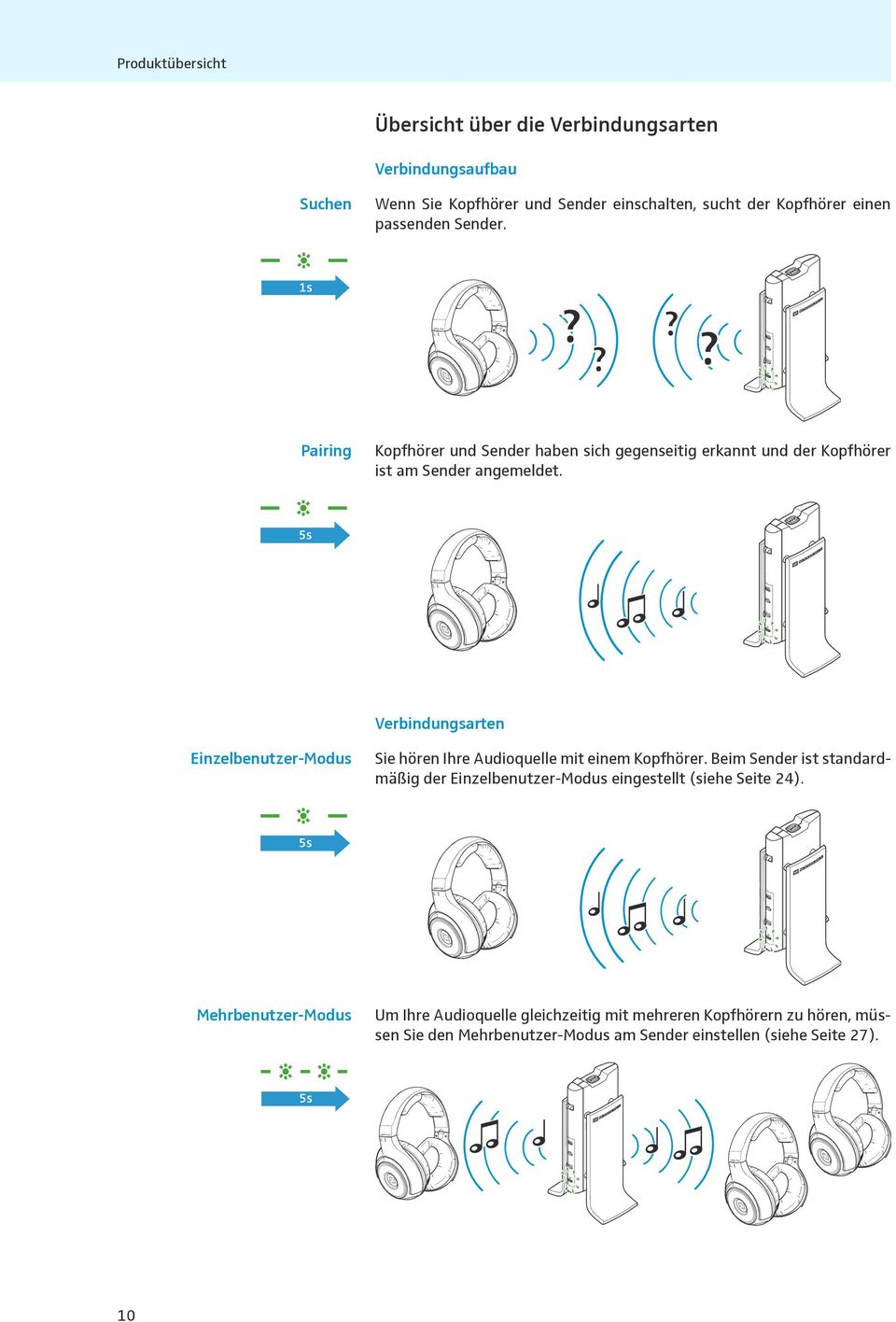 5s Verbindungsarten Einzelbenutzer-Modus Sie hören Ihre Audioquelle mit einem Kopfhörer.