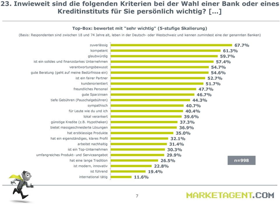 Banken) zuverlässig kompetent glaubwürdig ist ein solides und finanzstarkes Unternehmen verantwortungsbewusst gute Beratung (geht auf meine Bedürfnisse ein) ist ein fairer Partner kundenorientiert