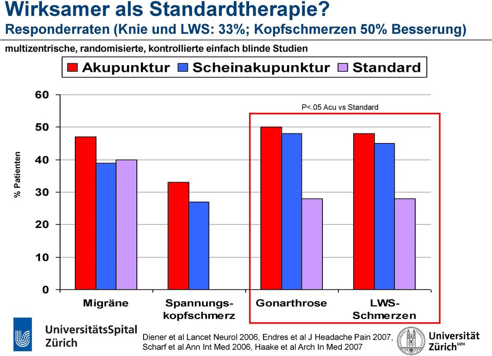 einfach blinde Studien Akupunktur Scheinakupunktur Standard 60 P<.