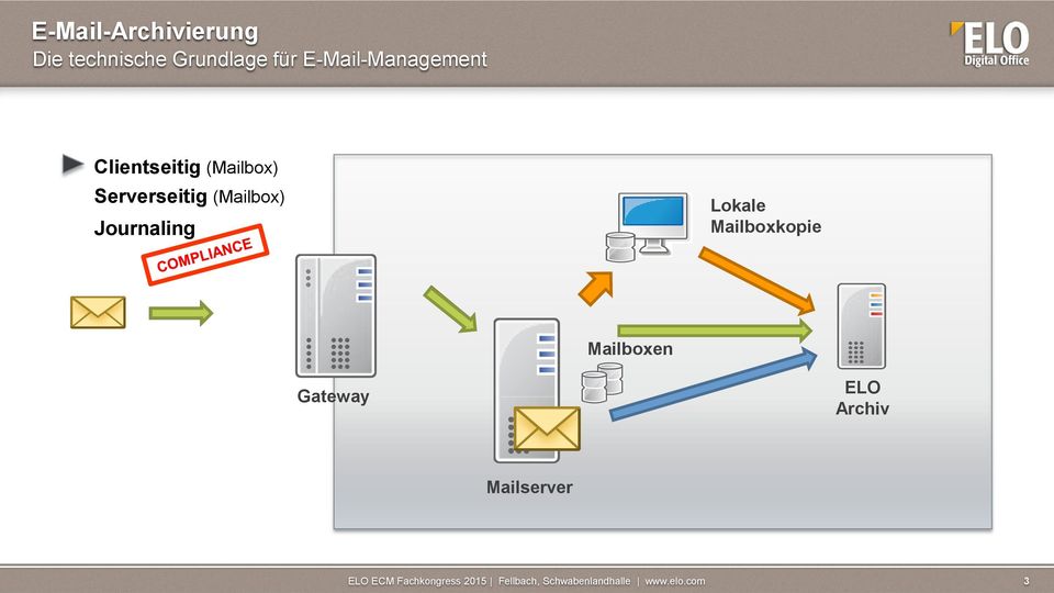 Serverseitig (Mailbox) Journaling Lokale