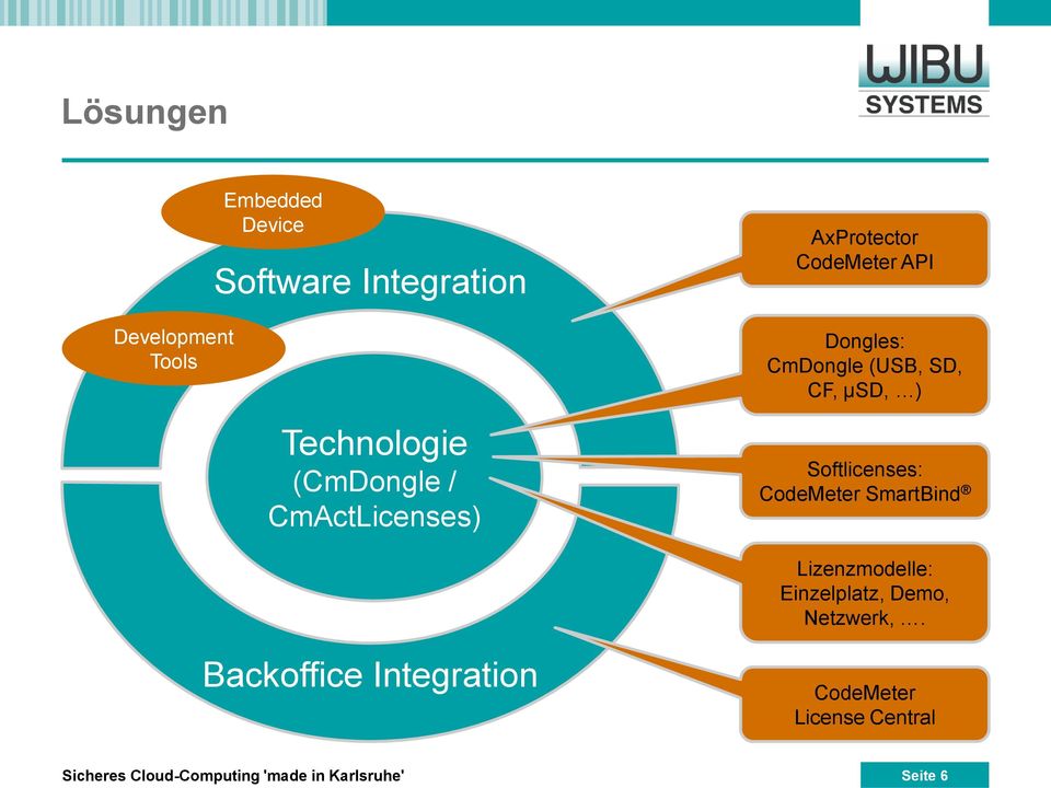 Softlicenses: CodeMeter SmartBind Lizenzmodelle: Einzelplatz, Demo, Netzwerk,.