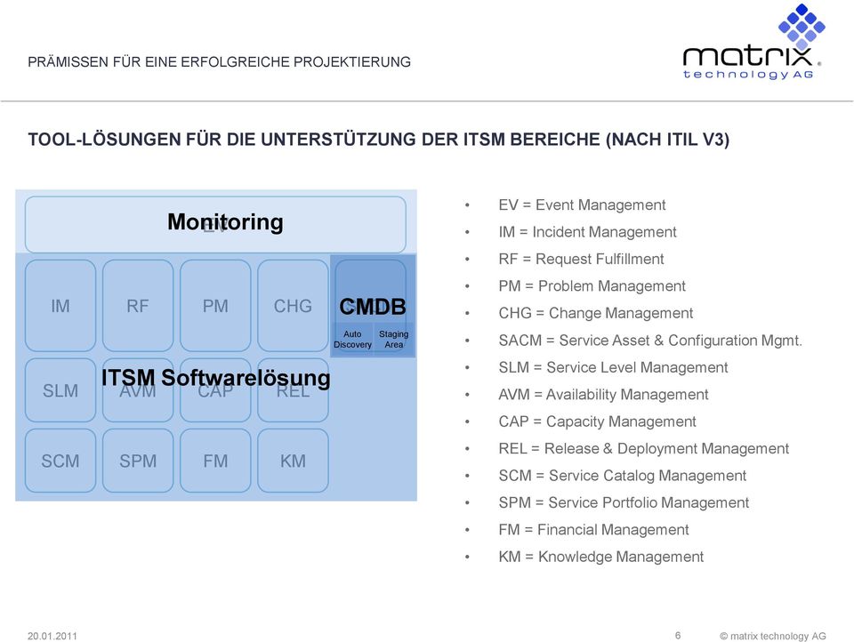 CHG = Change Management SACM = Service Asset & Configuration Mgmt.